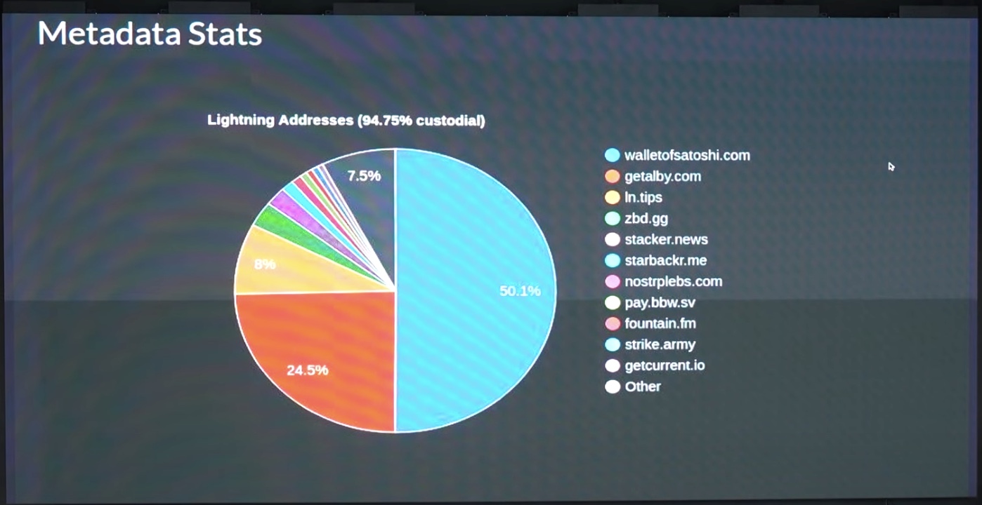 闪电网络钱包市场份额