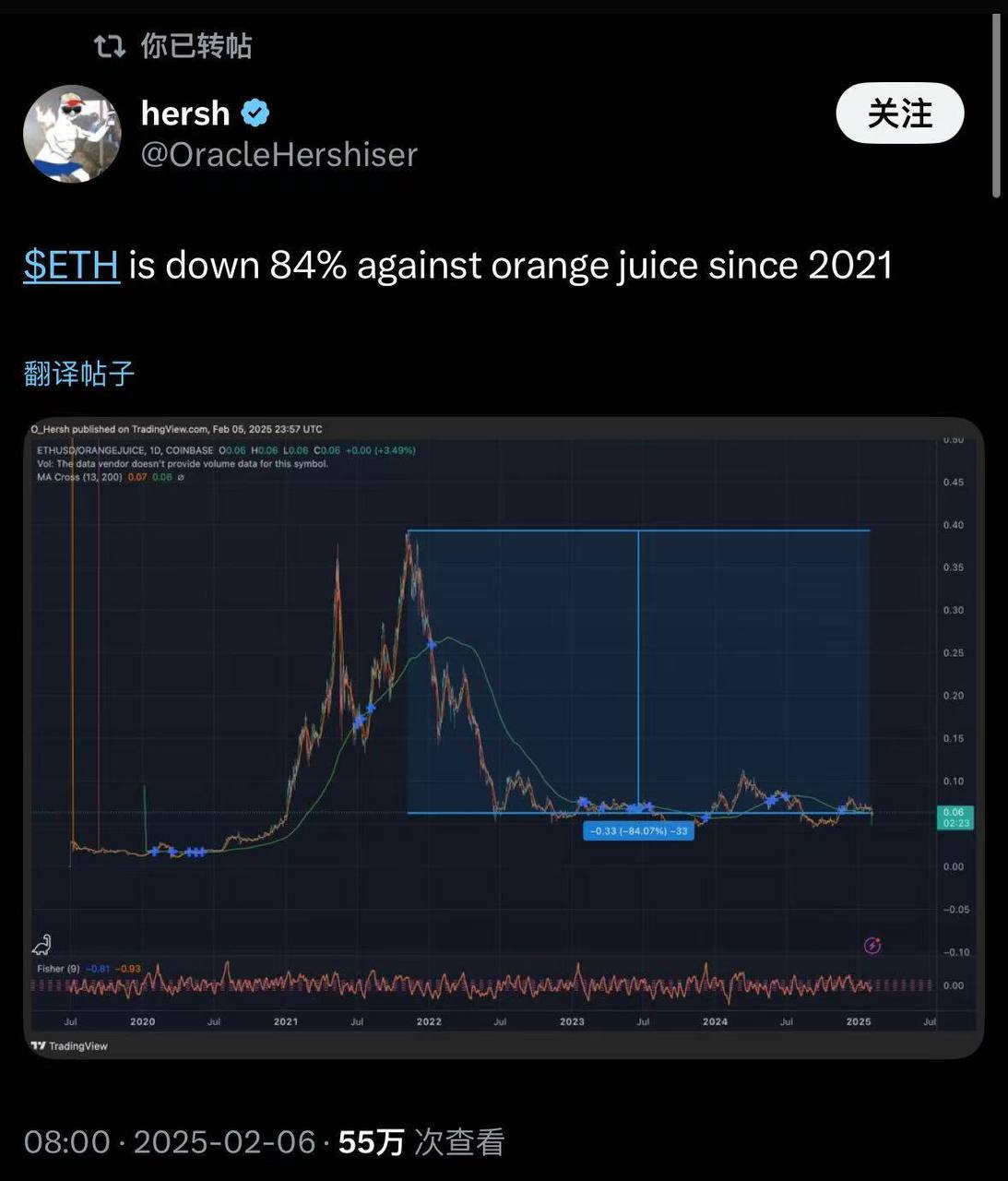 以太坊相对商品期货的价格走势对比图